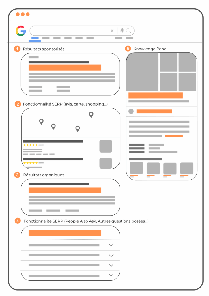anatomie d'une SERP google - décryptage pour les débutants en SEO